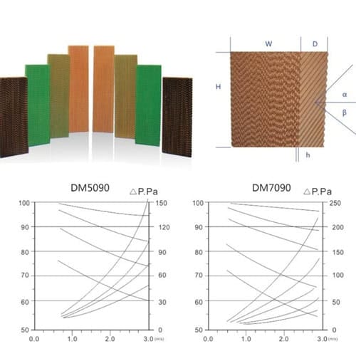 Evaporative cooling pad system for poultry ventilation in high temperature climates, used in broiler, layer and breeder houses